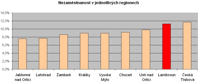 04-nezamestnanost v jednotlivych regionech.jpg